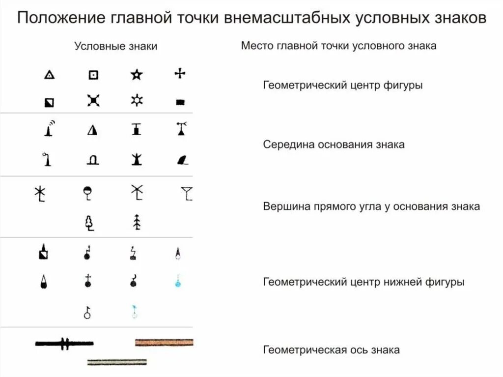 Главная точка. Точечные внемасштабные условные знаки. Внемасштабные условные знаки на топографических картах. Вне маштабные учловные знаки. Точечный внемасштабный условный знак.