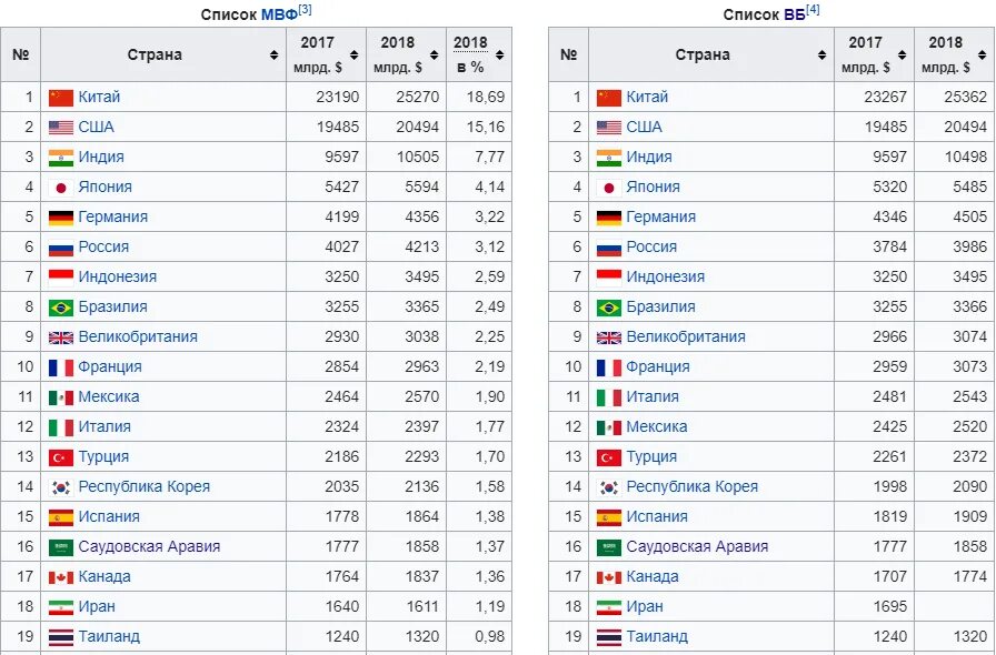 Список стран по ВВП 2022 год. ВВП стран по паритету покупательной способности. ВВП ППС 2021.