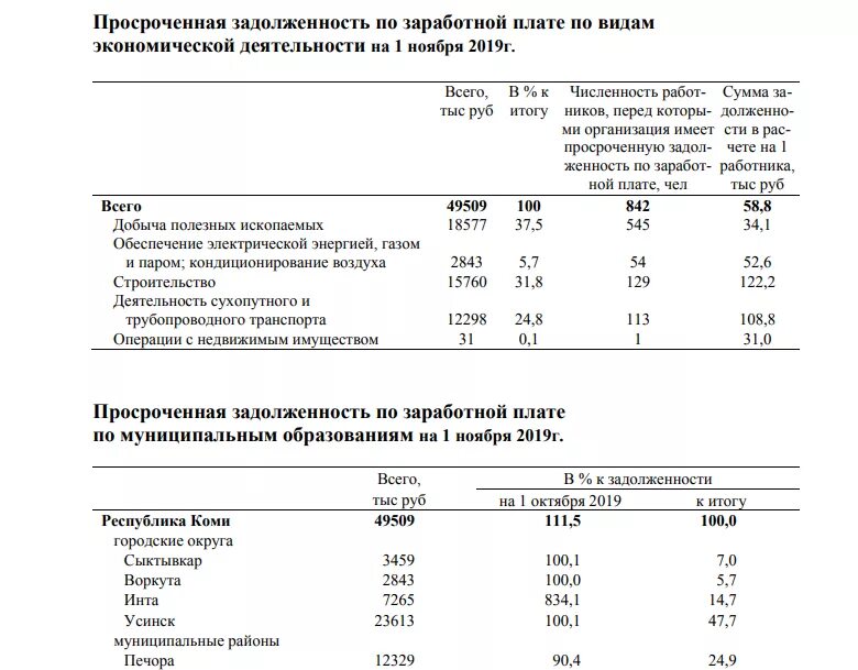 Крупные предприятия коми