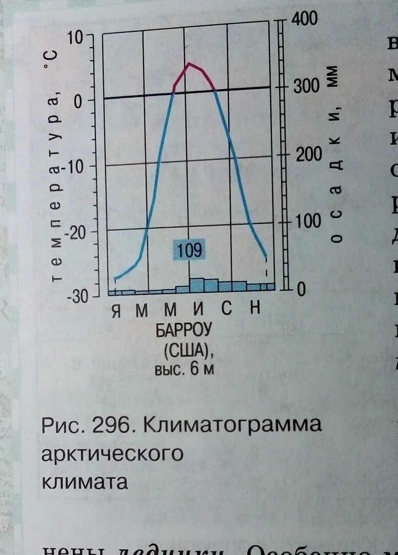 Тип климата лондона география 7 класс. Климатограмма. Климатограмма Барроу. Климатограмма Барроу США. Климатограмма арктического климата.