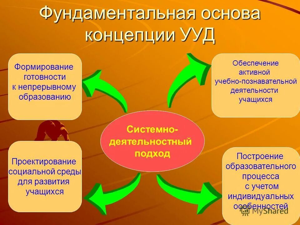 ууд системно деятельностный. системно-деятельностный подход. системно-деятельностный подход ууд. ууд системно деятельностный. ууд на уроках технологии.