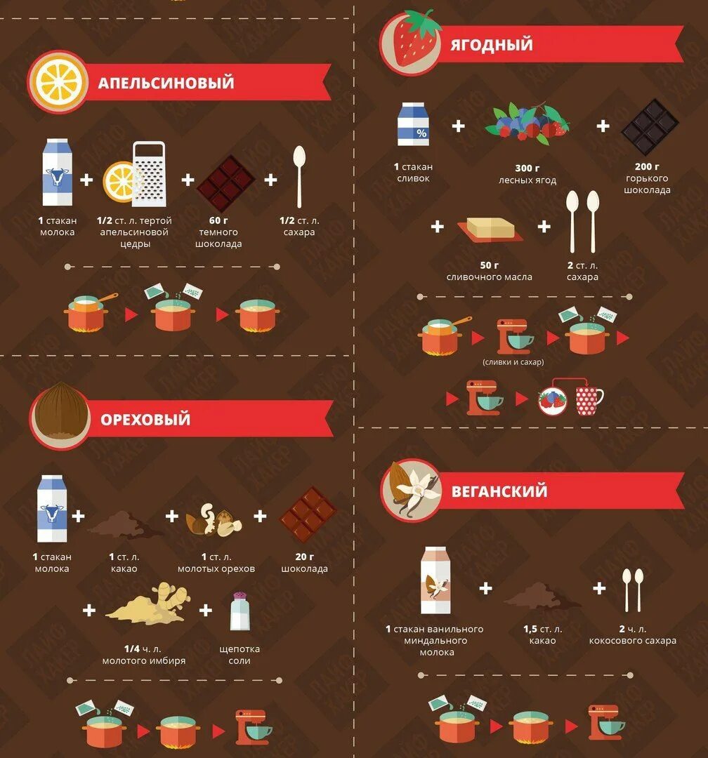 Приготовить шоколад рецепт. Рецепт горячего шоколада. Как сделать горячий шоколад. Горячий шоколад инфографика. Как сделать горачейм Чоколат.
