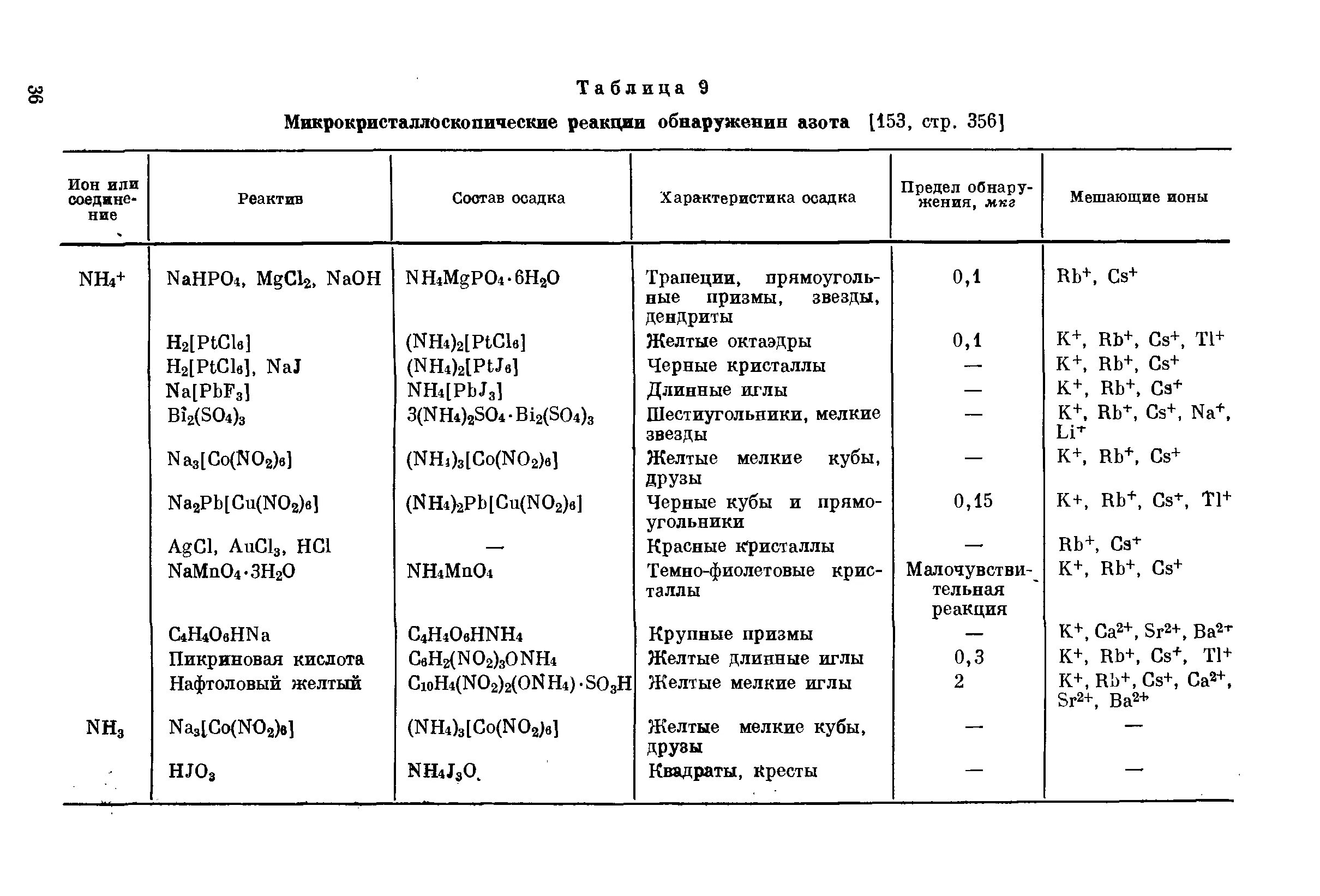 азот реагенты вещество. химические свойства оксида углерода 2. катионы и анионы формулы. формулы кислот, названия кислот и название солей кислот. реактивы для лаборатории.