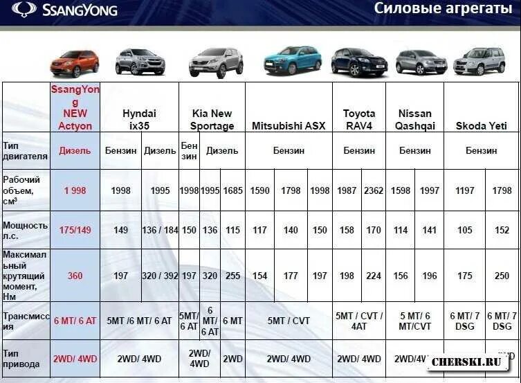 Заправочные емкости SSANGYONG Actyon 2.0 бензин. Саньенг Актион Нью 2.0 бензин. Заправочные данные Санг енг Нью Актион. Характеристики дисков SSANGYONG Actyon 2012.