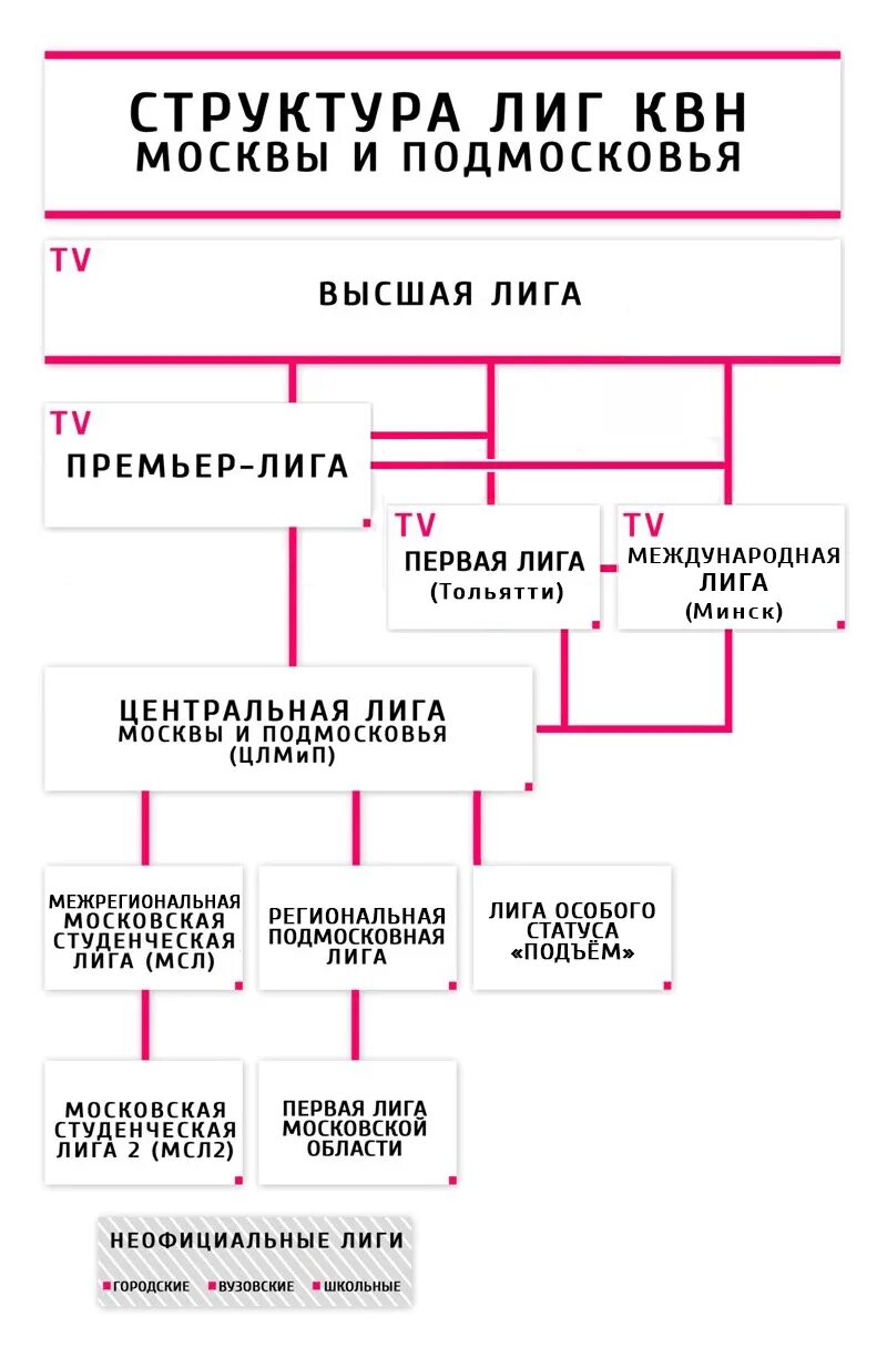 Результаты игры квн представлены в таблице. Структура квн. структура лиги. иерархия лиг квн. лиги квн по возрастанию.