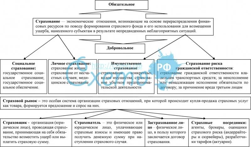 Формы страхования в российской федерации. Страхование схема. Обязательное страхование таблица. Обязательное социальное страхование таблица. Виды обязательного страхования таблица.