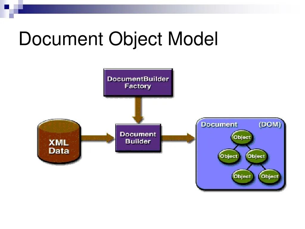 Dom pass. Dom модель. модель navision. dom document object model. объектная модель в векторной графике..