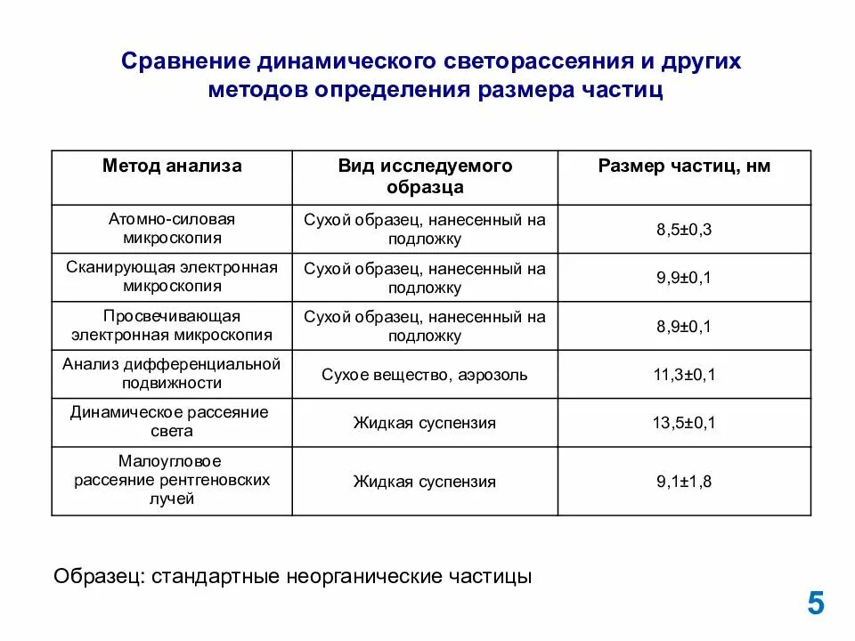 Методы определения размера частиц. Анализ размера частиц. Основные методы определения размеров частиц. Динамическое светорассеяние размер частиц. Сравнение размеров частиц