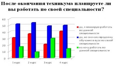 Обучение после окончания техникума