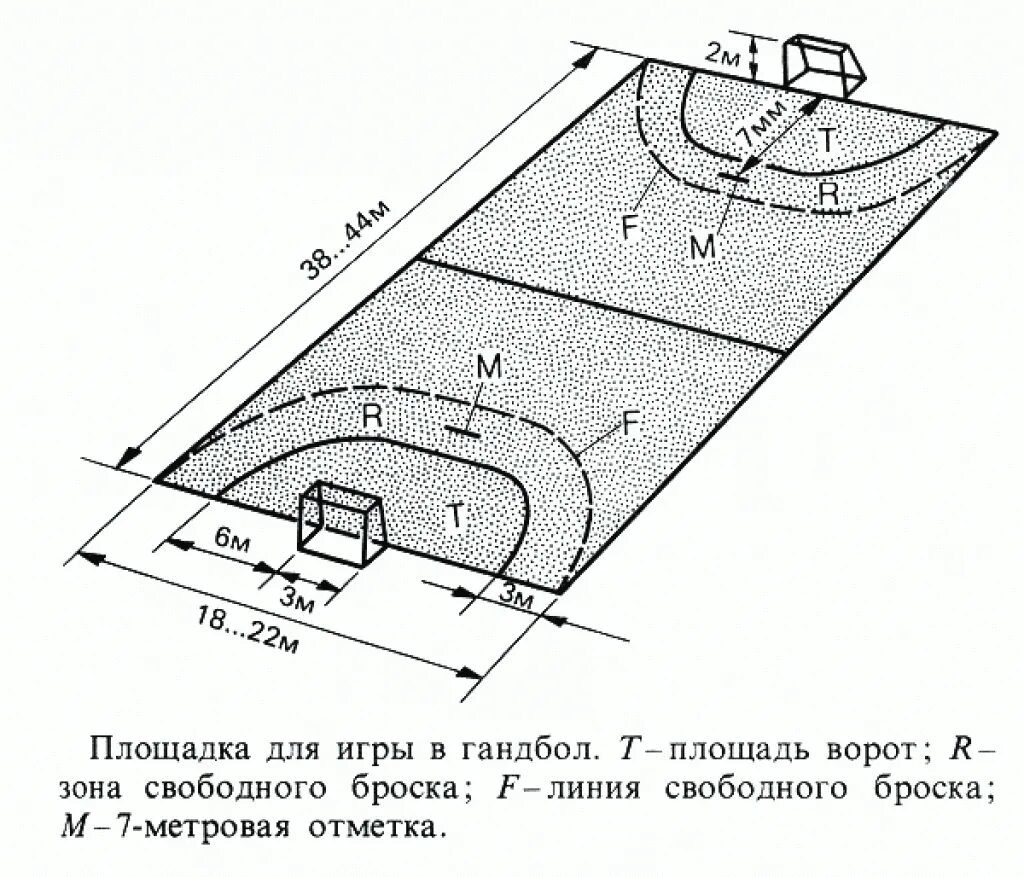 Количество игроков в гандболе на площадке. Площадка для гандбола схема. Площадка для игры в гандбол Размеры. Гандбол площадка для игры в гандбол. Гандбол разметка гандбольной площадки.