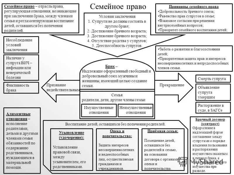 Кодекс регулирующий отношения между супругами