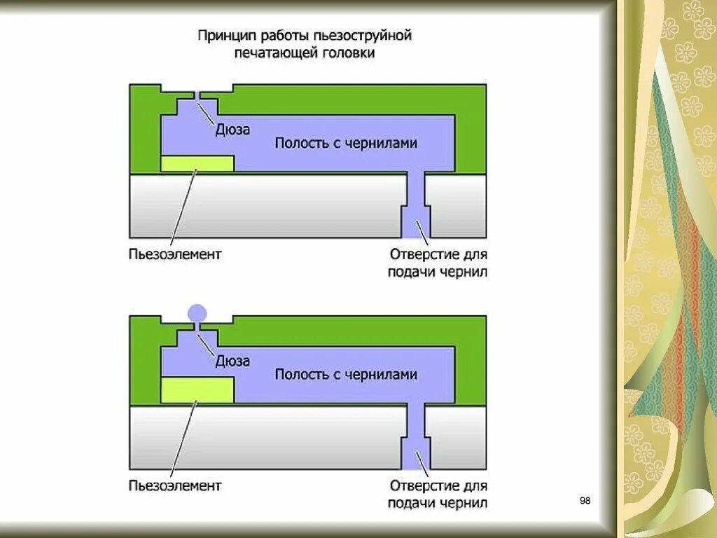 Печатающий элемент это. Как работает печатающая головка струйного принтера. Принцип работы головки струйного принтера. Принцип действия принтера сопла печатающая головка. Устройство печатающей головки струйного принтера.