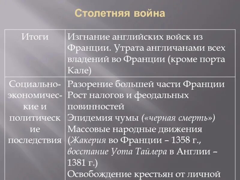 Отношения между англией и францией. Ход столетней войны 1337-1453. Последствия столетней войны. Итоги столетней войны таблица.