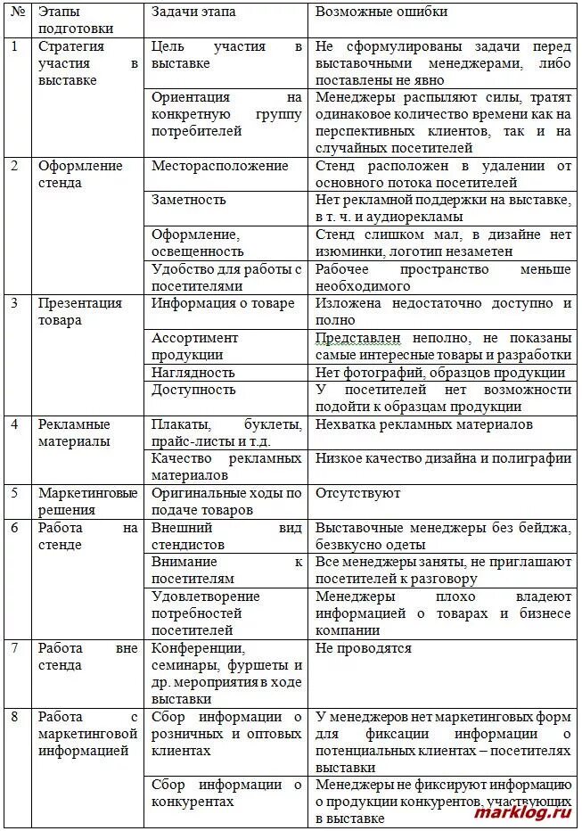 План участия в выставке. План подготовки к выставке. Этапы подготовки к выставке таблица. План мероприятий по организации выставки. Цель участия в выставке