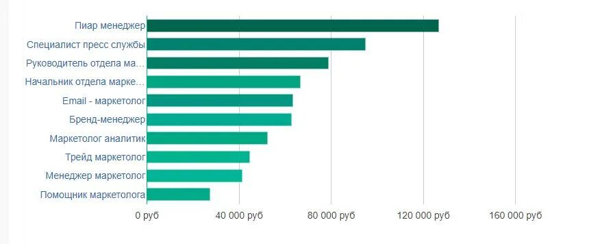 Заработная плата маркетолога. Нужен маркетолог. Маркетолог чем занимается зарплата. Маркетолог средняя зп. Средняя зарплата маркетолога.