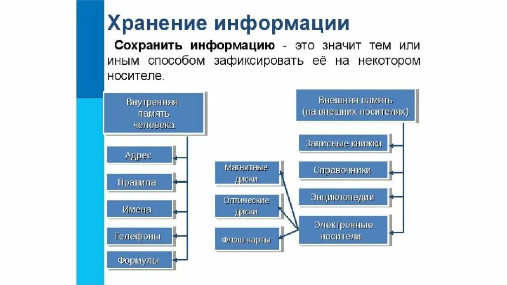 Сбор хранение передача. Сбор хранение передача