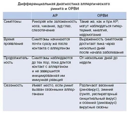 Кашель заложенность носа температура 37. Дифференциальная диагностика аллергического ринита и ОРВИ. Дифференциальный диагноз аллергического ринита. Аллергический и инфекционный ринит дифференциальный диагноз. Дифференциальный диагноз аллергического ринита у детей.