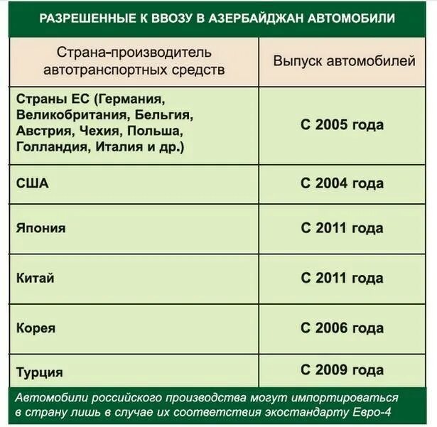 Ввоз автомобиля в россию с 1 апреля. Растаможка авто. Импорт автомобилей в Азербайджан. Растаможка авто в Азербайджане. Растаможка автомобиля из России в Азербайджан.