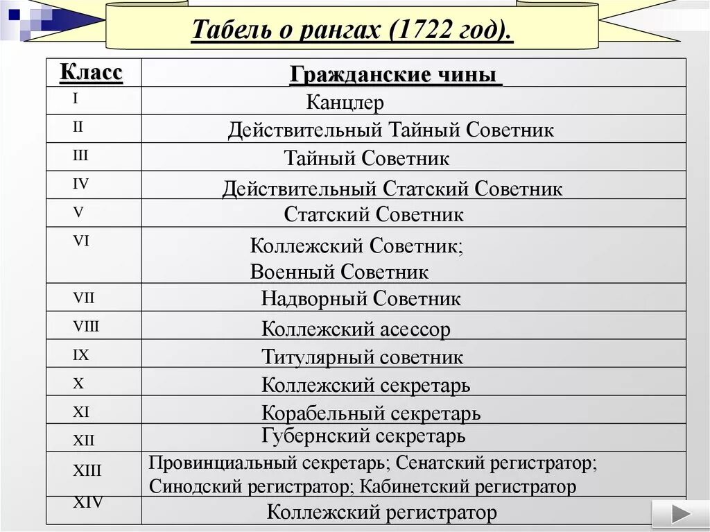 Значение табеля о рангах петра 1. Табель о рангах петра 1 чины. табель о рангах гражданские петра 1. табель о рангах 1722. гражданский чин 6 класса по табели о рангах.