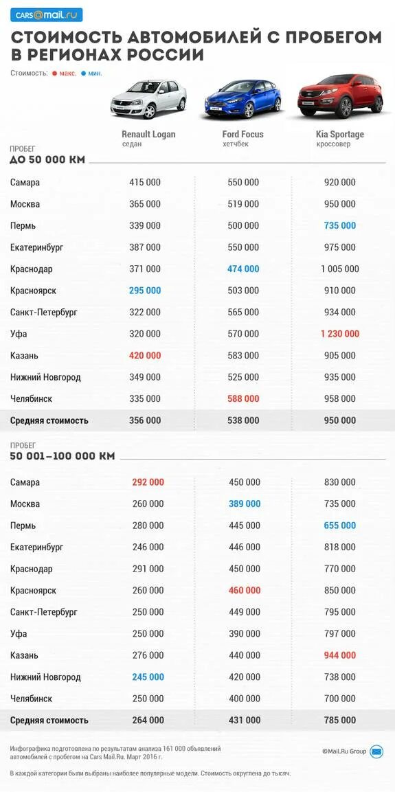 Среднестоисость машин. Средняя по стоимости машина. Стоимость авто. Популярные авто в России. Где подешевле стоит в москве