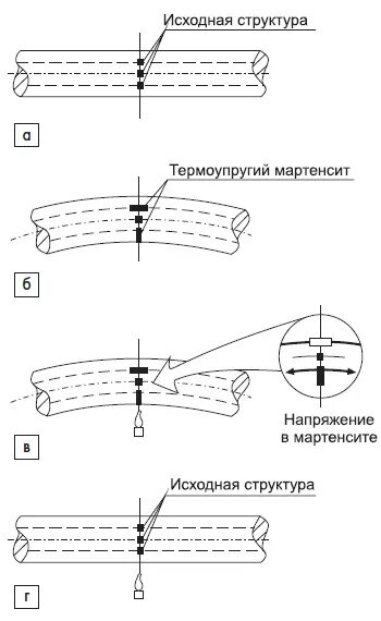 Материалы с памятью формы. Никелид титана с памятью формы. Сплавы с эффектом памяти формы. Сплавы с памятью формы. Материалы с эффектом памяти формы.