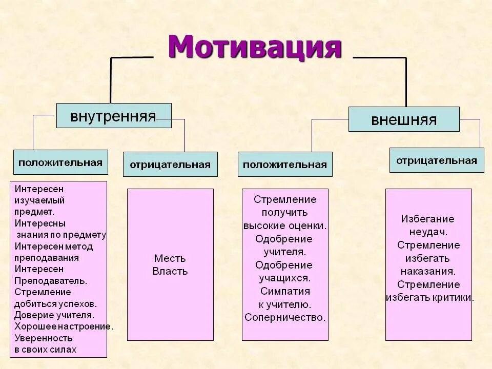 Мотивацию примеров мотивации является. Внешняя и внутренняя мотивация. Внешняя и внутренняя Моти. Внешние и внутренние стимулы. Виды мотивации внутренняя и внешняя.