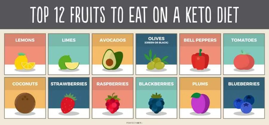 На кето можно фрукты. Разрешенные фрукты на кето. Разрешённые фрукты и ягоды на кето. Фрукты при кето диете. Фрукты разрешенные при кето диете.