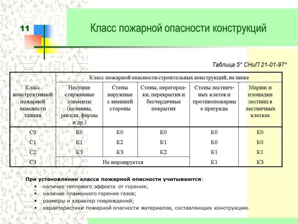 Класс конструктивной пожарной опасности с1. Класс конструктивной пожарной опасности с0 с1. Степень огнестойкости 4 класс конструктивной пожарной опасности с0. Класс конструктивной пожарной опасности здания с2 - это. На какие группы горючести подразделяются строительные материалы