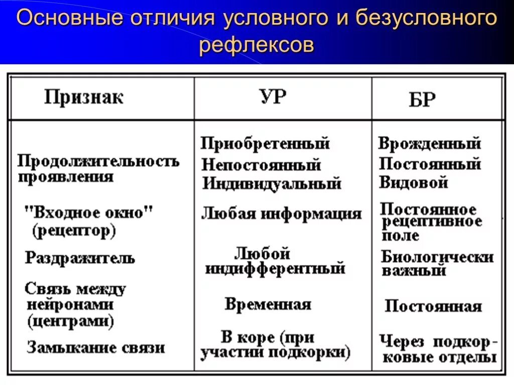 Приведите примеры условных и безусловных рефлексов. Признаки характерные для условных рефлексов. Сравнение условных и безумных рефлексов. Сравнительная таблица условных и безусловных рефлексов. Характерные признаки безусловных рефлексов.