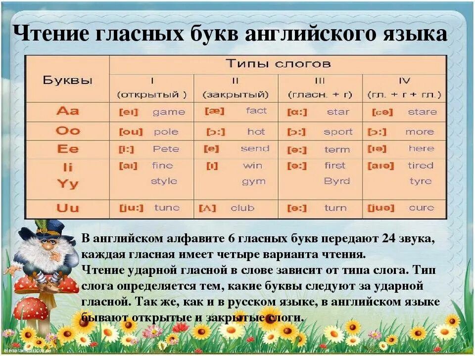 Открытый и закрытый текст. Гласные буквы и звуки в английском языке. Чтение гласных в английском. Глассные звукив в внгл. Чтение английских гласных букв.