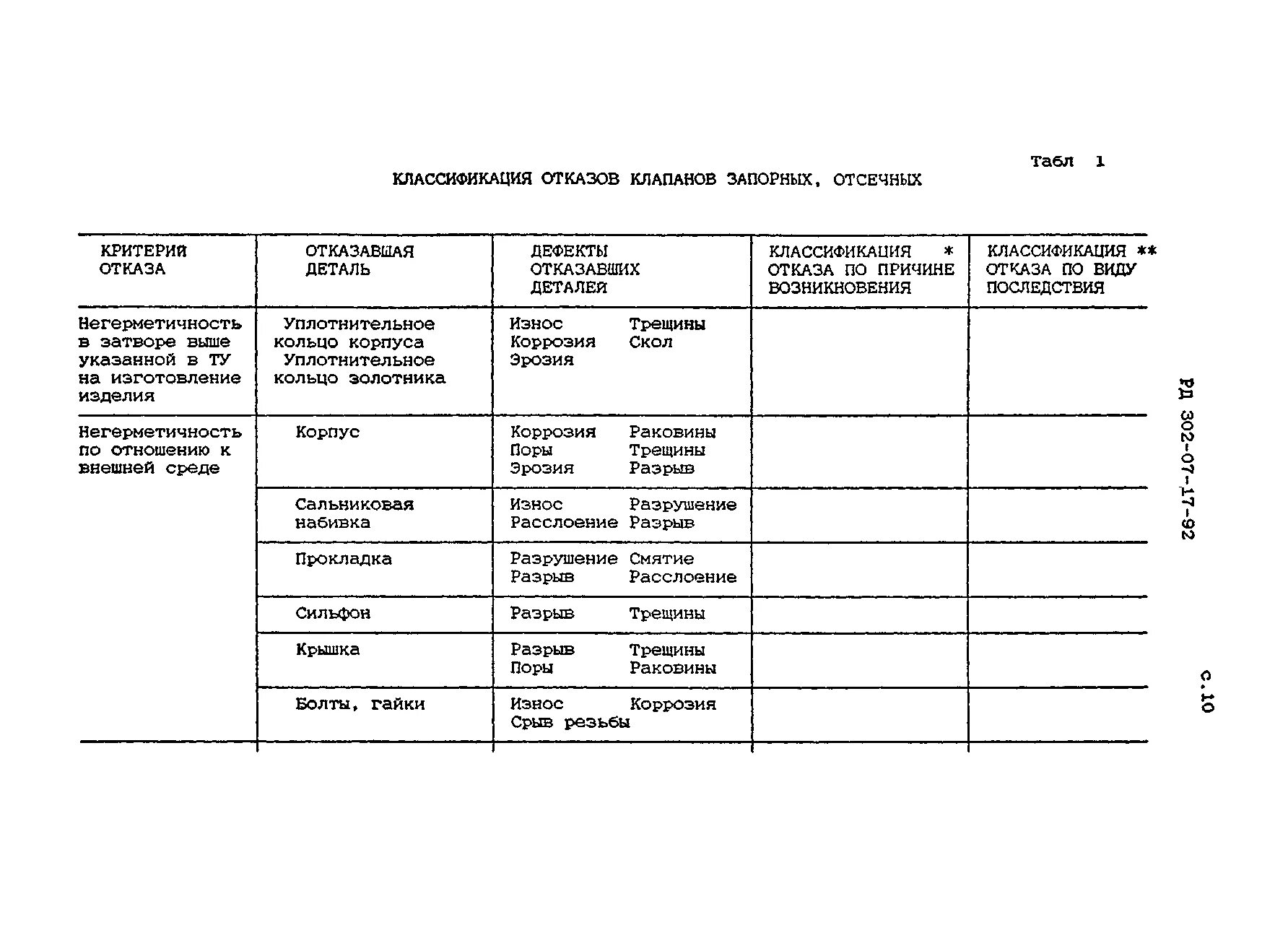 анализ отказов по видам. кредитные карты с бесплатным обслуживанием. карты отказов. карты отказов. журнал отказов оборудования.
