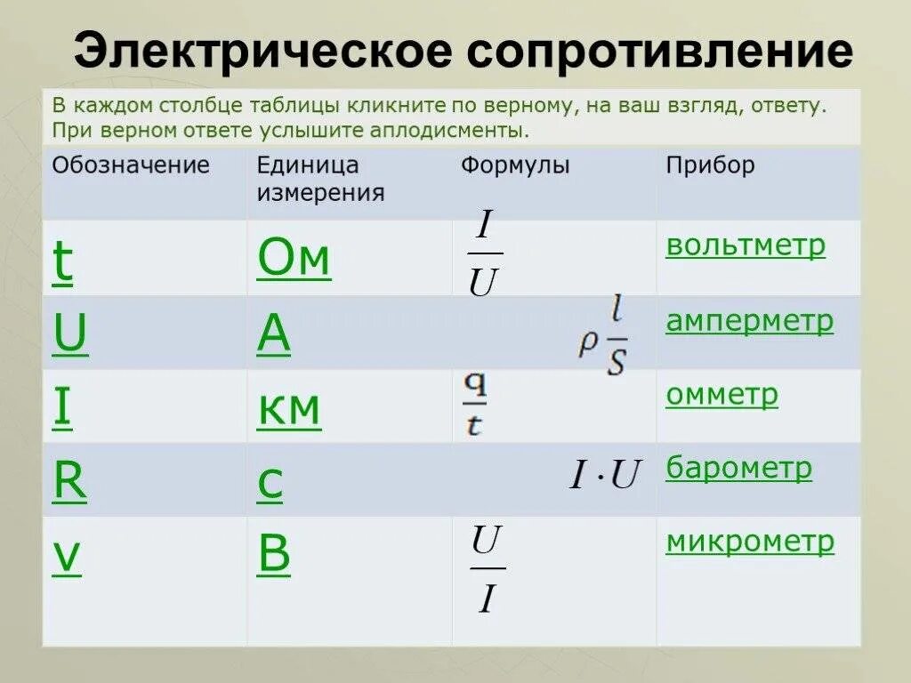 Единицы измерения силы тока напряжения мощности. Напряжение формула единица измерения обозначение. Мощность формула единица измерения физика. Электрическое сопротивление единицы напряжения