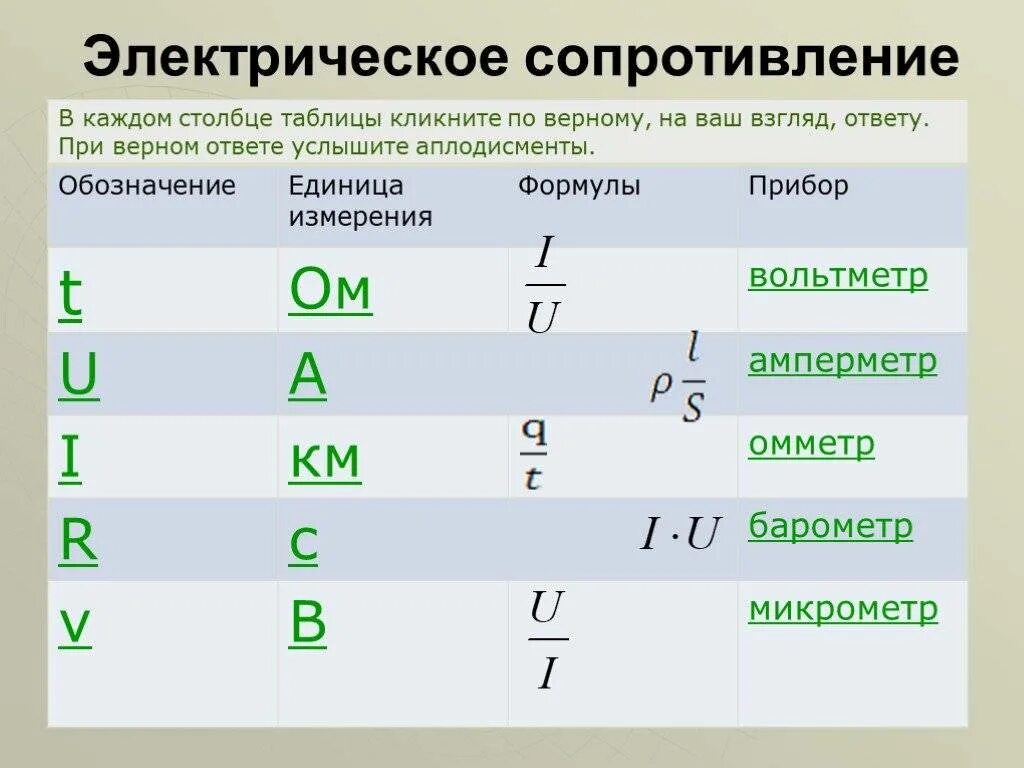 Электрическое сопротивление обозначается буквой единица измерения. Единицы измерения силы тока напряжения мощности. Таблица измерения тока напряжения и сопротивления. Вольтметр единица измерения в физике. Формула ед измерения