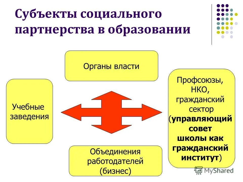 Субъекты социального партнерства в образовании. Субъекты социального партнерства. Субъекты и стороны социального партнерства. Социальное партнерство схема. Социальное партнерство образовательных организаций