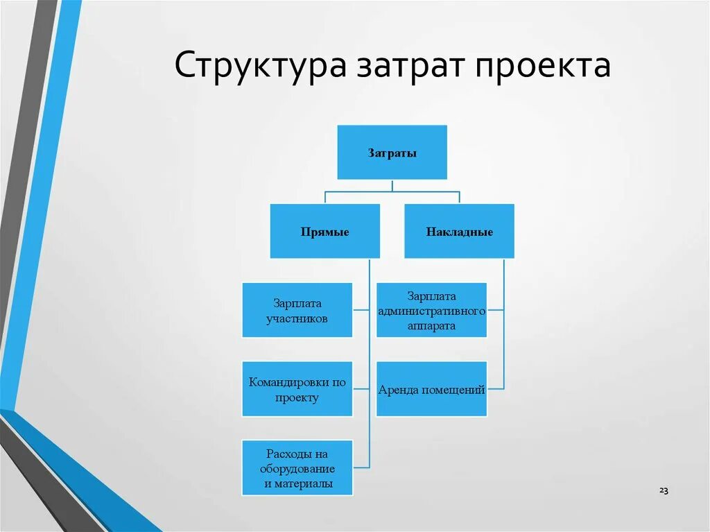 Состав затрат схема. Структура себестоимости проекта. Структура затрат проекта. Структура издержек проекта.