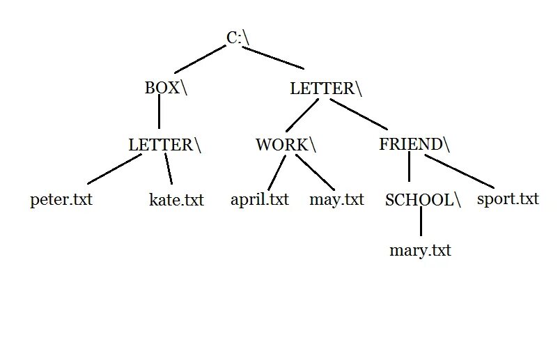 Отобразить файловую структуру в виде дерева. Файловая структура в виде дерева. Отображение в виде дерева. Отобразите файловую структуру в виде дерева Box Letter. Структура txt