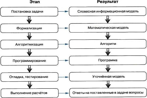 Определите последовательность выполнения этапов. Этапы решения задач на компьютере 9 класс босова. Этапы решения задач на компьютере 9 класс босова ФГОС. Схема этапов решения задач. Последовательность выполнения шагов решения задачи на компьютере.