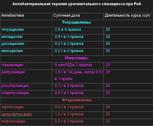 Хламидиоз лечение азитромицином схема. Схема лечения урогенитального хламидиоза. Схема лечения хронического хламидиоза азитромицином. Схема лечения хламидиоза азитромицином.