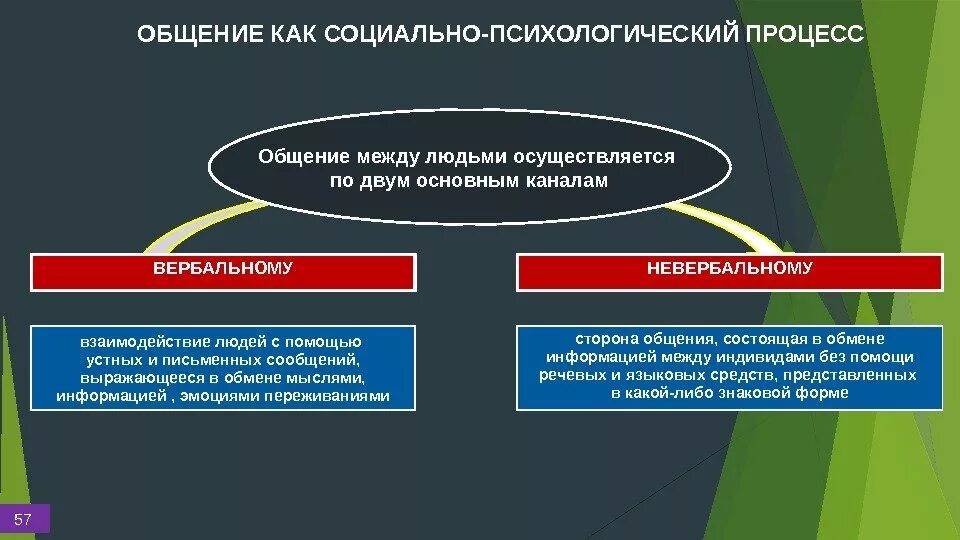 Явления социальной действительности. Социально психологияческие характеристика общения. Общение как социально психологическое явление. Социально-психологические процессы. Коммуникация как психологический процесс.