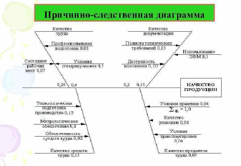 Метод причинно-следственная диаграмма. Причинно-следственная диагра. 2. Причинно-следственная диаграмма.. Причина следственная диаграмма.