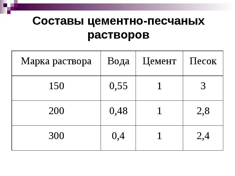 Состав 5 раствора. Цементно-песчаный раствор м150 пропорции. Раствор цементно-песчаный м200 состав раствора. Состав цементно-песчаного раствора по маркам. Рецептура цементно-песчаного раствора м 150.