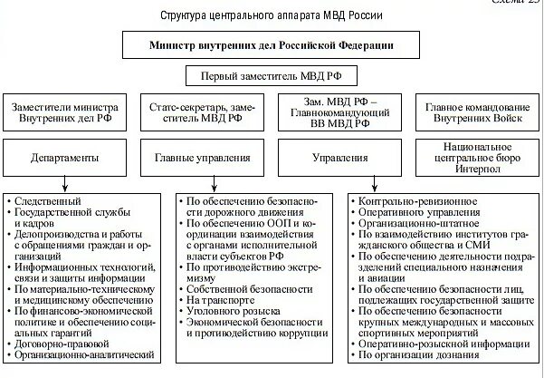 Структура направления деятельности функции. Структура овд полиции рф схема. структура органов овд рф. структура мвд рф таблица. структура центрального аппарата мвд рф схема.