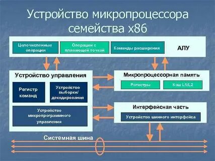 Структура микропроцессора