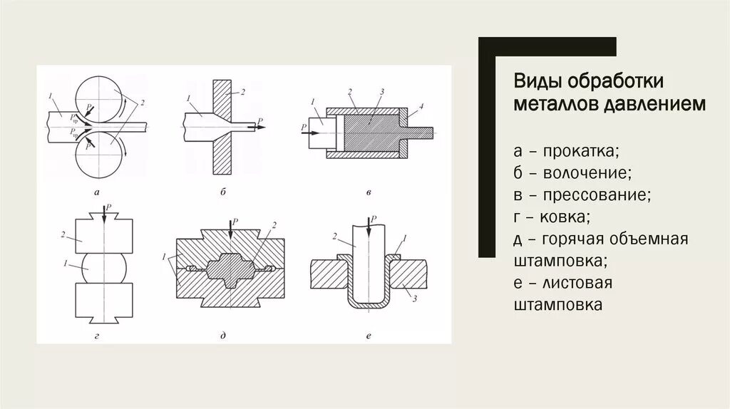 Тип обработки. Основные схемы обработки металлов давлением. обработка металлов давлением схема. основные операции обработки металлов давлением. волочение прокатка металла схема.