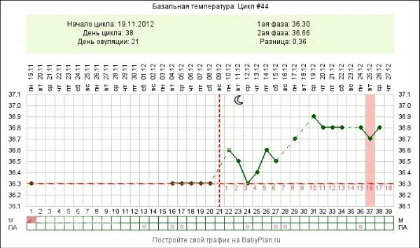 Месячные 39 дней