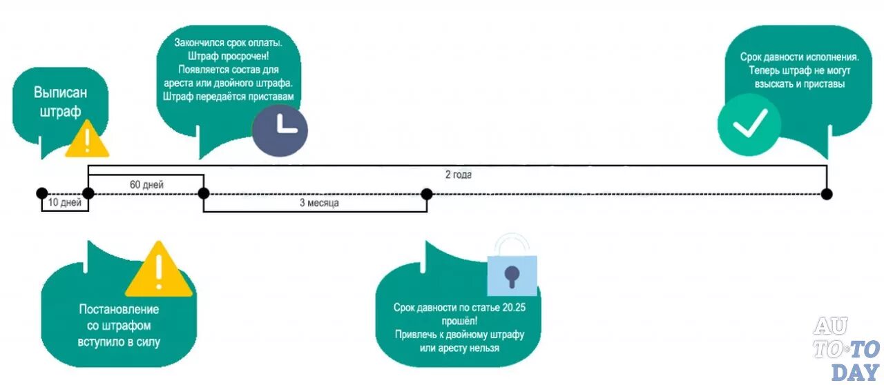 Срок оплаты штрафа. Штраф схема. Сроки оплаты административного штрафа. Срок давности штрафов ГИБДД.