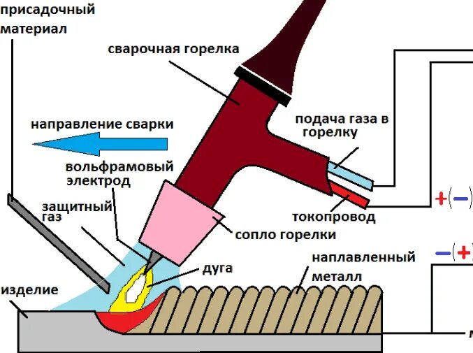 Токе варить аргоном. Схема ручной сварки вольфрамовым электродом. схема горелки сварки tig. сварка аргоном принцип работы. схема горелки аргоновой сварки.