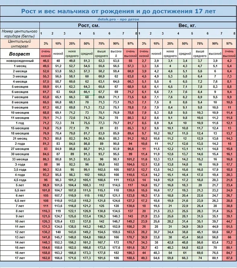 30 кг какой возраст. Таблица веса и роста для мальчиков 11 лет норма. Норма роста и веса у мальчиков таблица по возрасту. Вес девочки в 7 лет норма таблица и рост. Рост и вес детей по возрасту таблица для девочек.