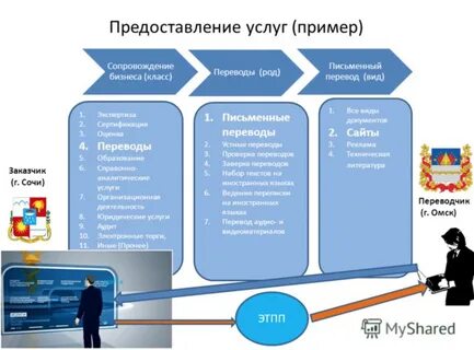 Различным видам предоставляемых услуг и