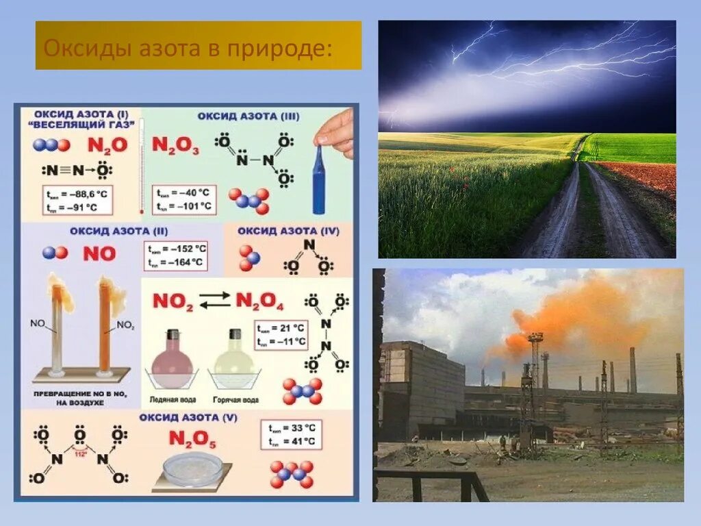 Нахождение газа в природе. Оксид азота. Приминениеоксида азота. Применение диоксида азота. Классификация оксидов азота.